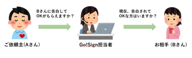 Go！Sign